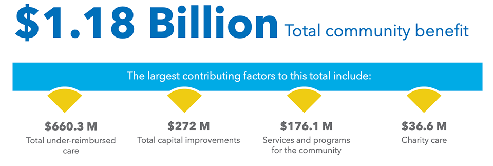 Graphics showing $1.18 Billion Total Community Benefit and largest contributing factors.