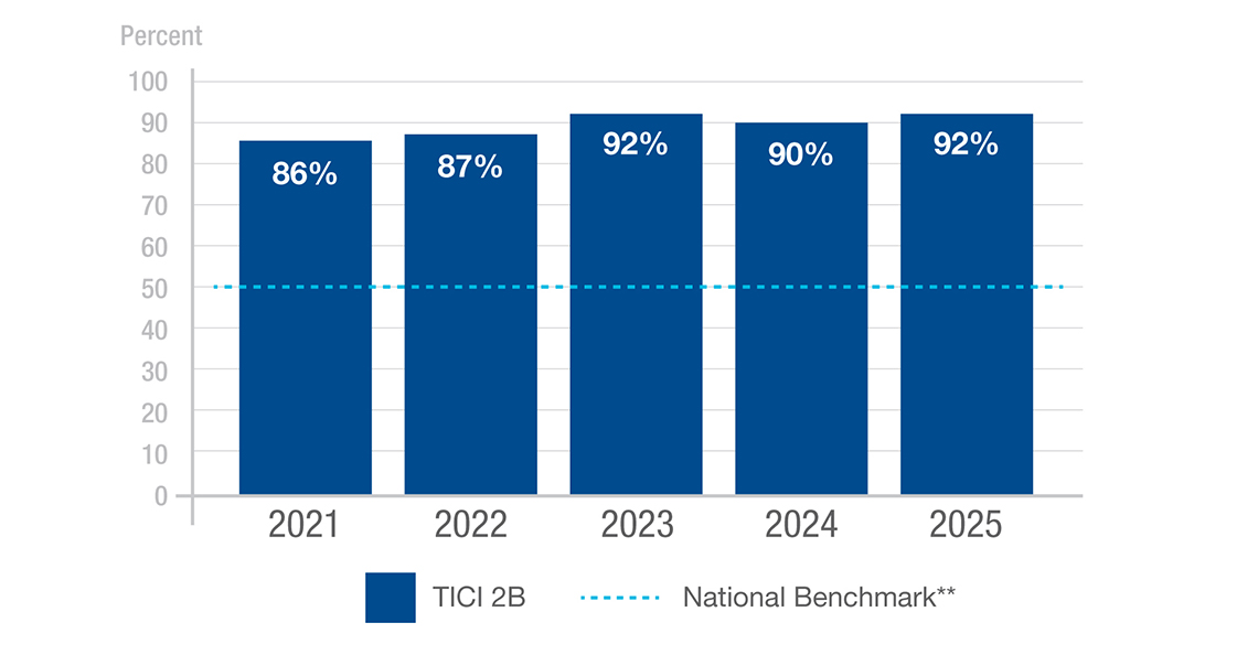 Graph of stroke outcomes from 2021 to 2025