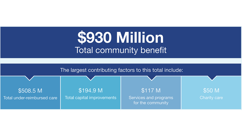 Graphics showing $930 Million Total Community Benefit and largest contributing factors.