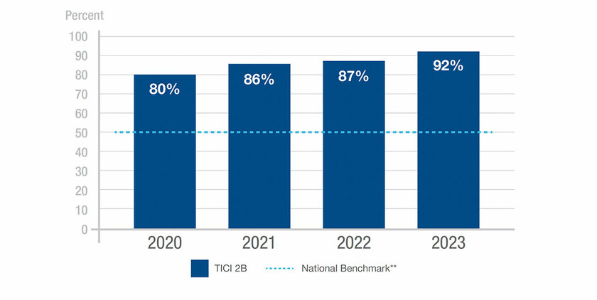 Graph of stroke outcomes from 2020 to 2023